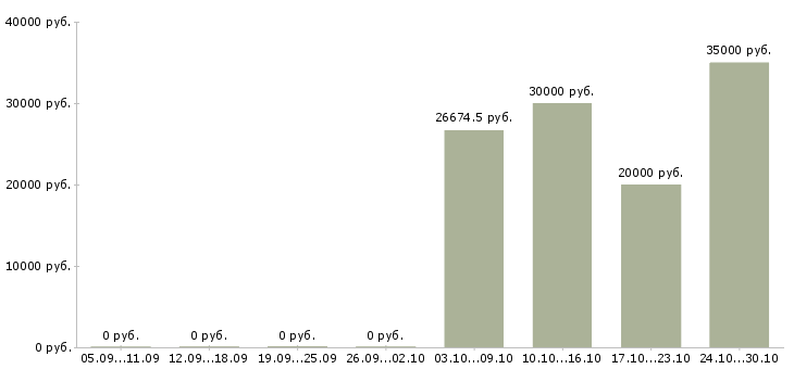 Вакансии бухгалтер главный в Иваново - Медиана зарплат бухгалтер главный в Иваново за 2 месяца