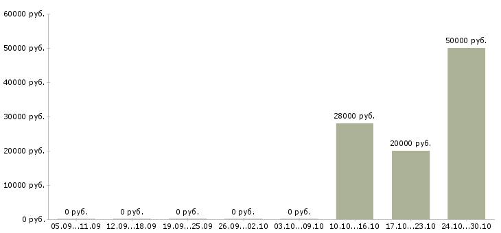 Вакансии водители категории в в Череповце - Медиана зарплат водители категории в в Череповце за 2 месяца