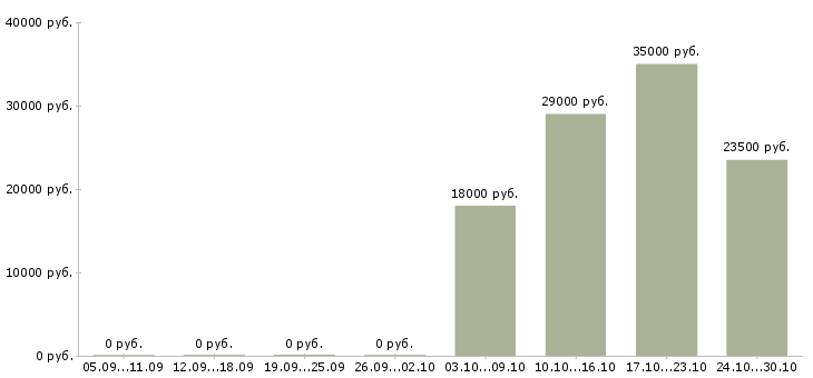 Вакансии водитель автомобиля в Ангарске - Медиана зарплат водитель автомобиля в Ангарске за 2 месяца