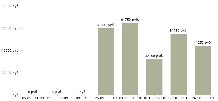 Вакансии водитель в компанию в Дмитрове - Медиана зарплат водитель в компанию в Дмитрове за 2 месяца