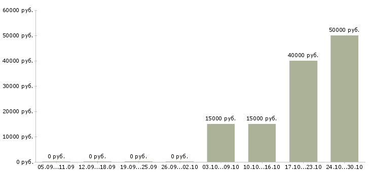 Вакансии водитель все в Смоленске - Медиана зарплат водитель все в Смоленске за 2 месяца