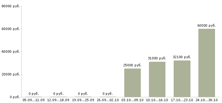 Вакансии водитель категории в и с в Новороссийске - Медиана зарплат водитель категории в и с в Новороссийске за 2 месяца