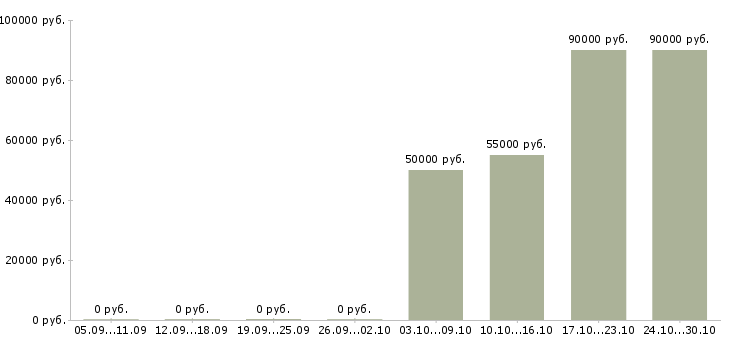 Вакансии водитель на своем авто в Воронеже - Медиана зарплат водитель на своем авто в Воронеже за 2 месяца