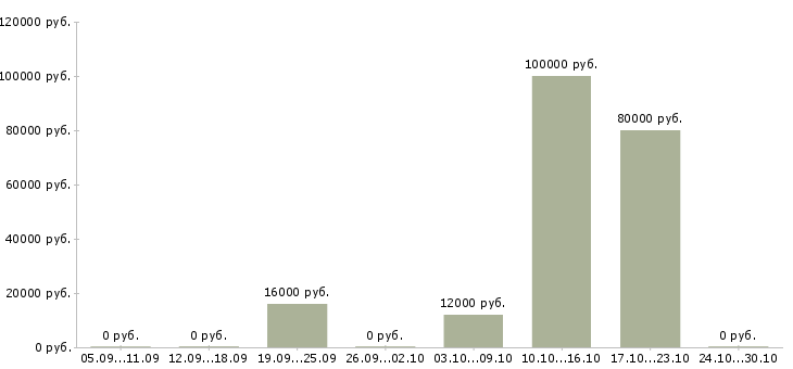 Вакансии врачи стоматологи в Волгограде - Медиана зарплат врачи стоматологи в Волгограде за 2 месяца