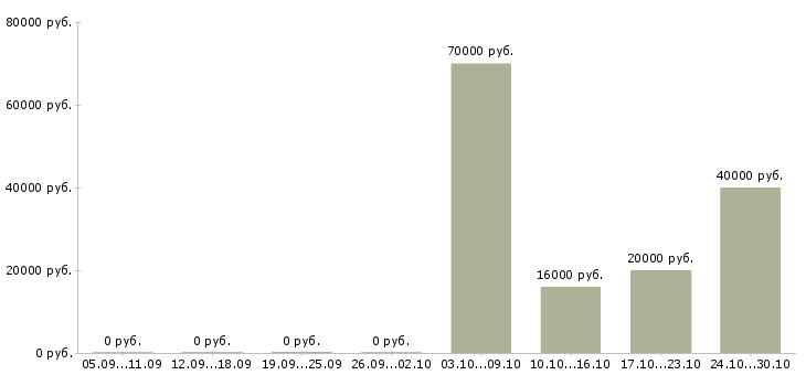 Вакансии врачи стоматологи в Воронеже - Медиана зарплат врачи стоматологи в Воронеже за 2 месяца