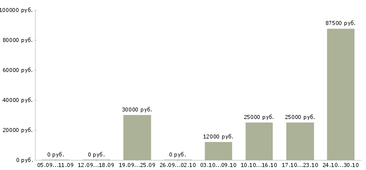 Вакансии врачи стоматологи в Кирове - Медиана зарплат врачи стоматологи в Кирове за 2 месяца