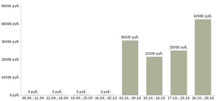 Вакансии главный врач в Краснодаре - Медиана зарплат главный врач в Краснодаре за 2 месяца