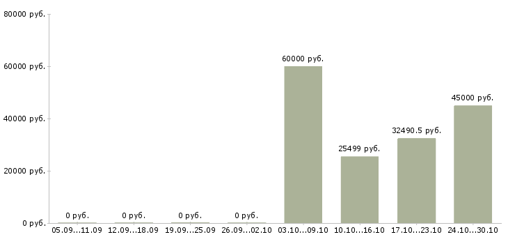 Вакансии главный врач в Хабаровске - Медиана зарплат главный врач в Хабаровске за 2 месяца