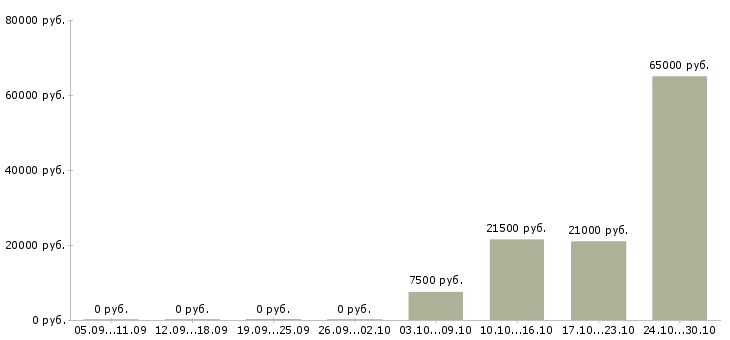 Вакансии делопроизводство Йошкар-ола - Медиана зарплат делопроизводство Йошкар-ола за 2 месяца