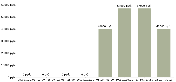Вакансии директор по качеству в Домодедово - Медиана зарплат директор по качеству в Домодедово за 2 месяца