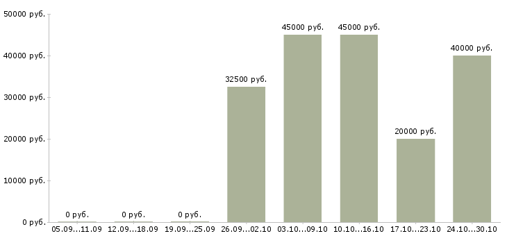 Вакансии директор по качеству в Магнитогорске - Медиана зарплат директор по качеству в Магнитогорске за 2 месяца