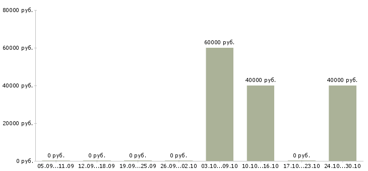 Вакансии директор по качеству в Пятигорске - Медиана зарплат директор по качеству в Пятигорске за 2 месяца
