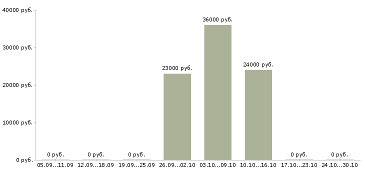 Вакансии диспетчер на телефон в Ставрополе - Медиана зарплат диспетчер на телефон в Ставрополе за 2 месяца