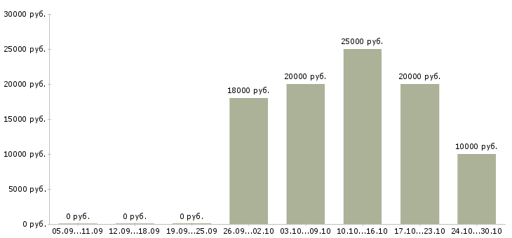 Вакансии для мамочек в Курске - Медиана зарплат для мамочек в Курске за 2 месяца