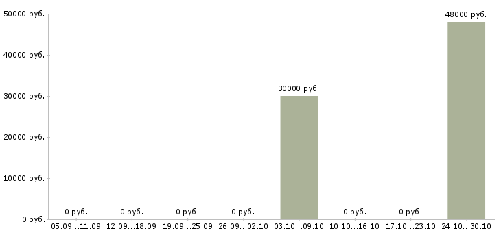 Вакансии для мужчин и женщин в Екатеринбурге - Медиана зарплат для мужчин и женщин в Екатеринбурге за 2 месяца