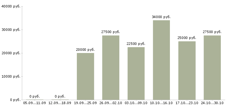 Вакансии для пенсионеров Йошкар-ола - Медиана зарплат для пенсионеров Йошкар-ола за 2 месяца