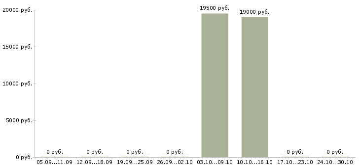 Вакансии жестянщик в Красноярске - Медиана зарплат жестянщик в Красноярске за 2 месяца