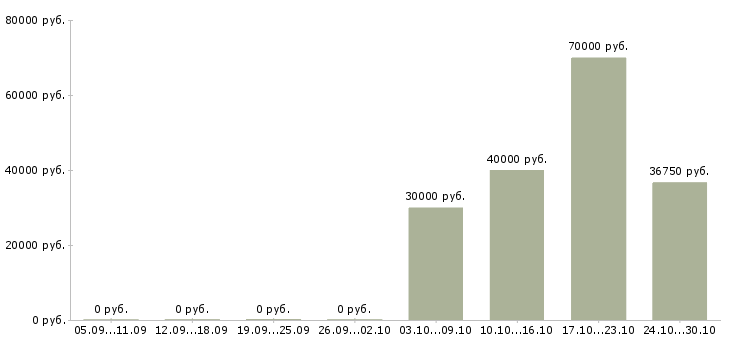 Вакансии заместитель директора в Химках - Медиана зарплат заместитель директора в Химках за 2 месяца