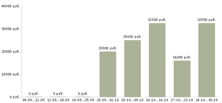 Вакансии зарабатывай без вложений в Оренбурге - Медиана зарплат зарабатывай без вложений в Оренбурге за 2 месяца