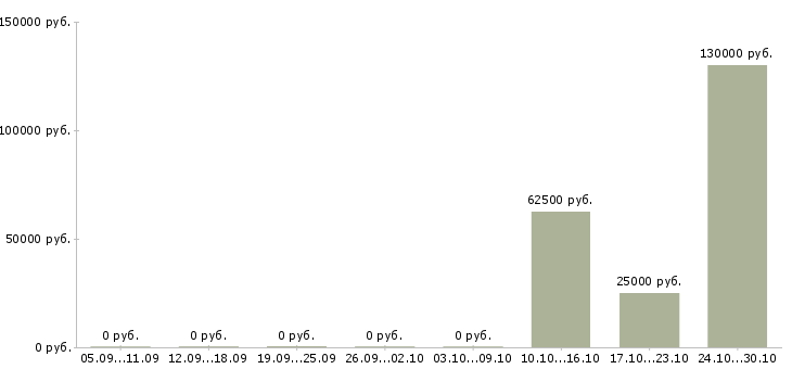 Вакансии зарабатывайте с нами в Владикавказе - Медиана зарплат зарабатывайте с нами в Владикавказе за 2 месяца