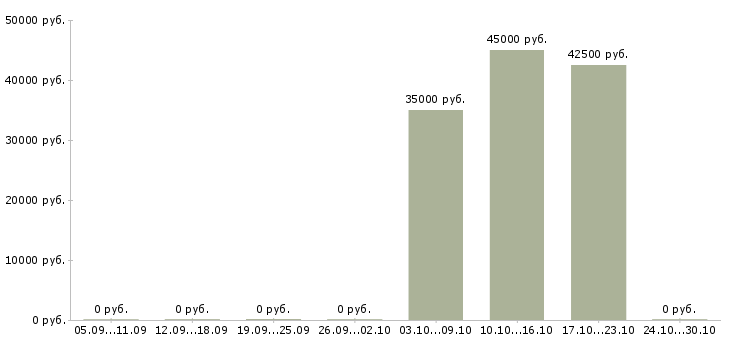 Вакансии зарабатывайте с нами в Дмитрове - Медиана зарплат зарабатывайте с нами в Дмитрове за 2 месяца