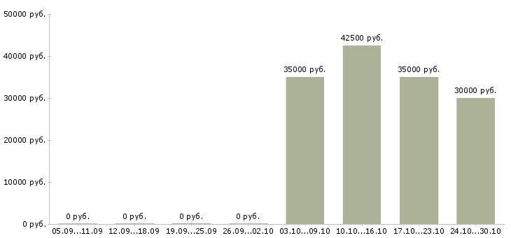 Вакансии зарабатывайте с нами в Одинцово - Медиана зарплат зарабатывайте с нами в Одинцово за 2 месяца