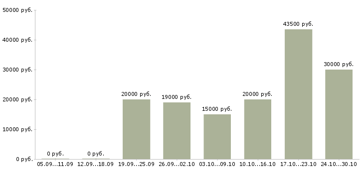 Вакансии заработок без вложений в Воронеже - Медиана зарплат заработок без вложений в Воронеже за 2 месяца