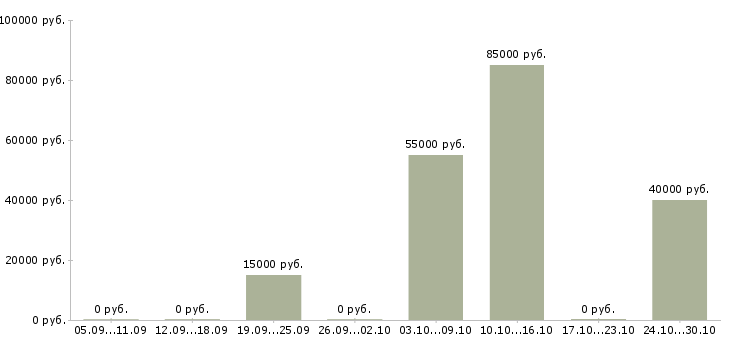 Вакансии заработок в Владикавказе - Медиана зарплат заработок в Владикавказе за 2 месяца