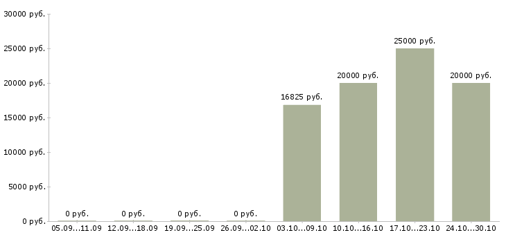 Вакансии информационная безопасность в Воронеже - Медиана зарплат информационная безопасность в Воронеже за 2 месяца
