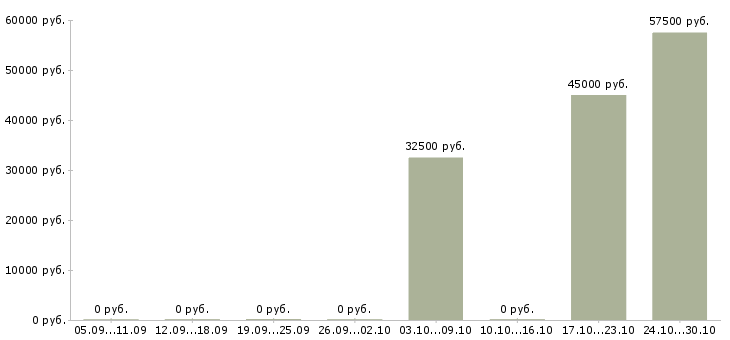Вакансии каменщики в Самаре - Медиана зарплат каменщики в Самаре за 2 месяца