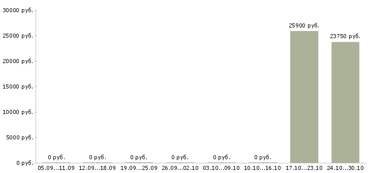Вакансии кассир в магазин одежды в Хабаровске - Медиана зарплат кассир в магазин одежды в Хабаровске за 2 месяца