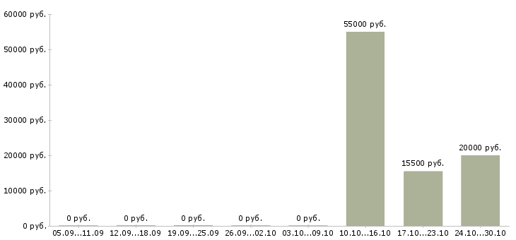 Вакансии кассир в медицинский центр в Владимире - Медиана зарплат кассир в медицинский центр в Владимире за 2 месяца