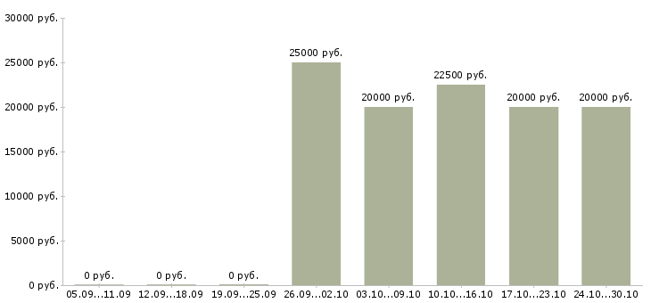 Вакансии красота в Курске - Медиана зарплат красота в Курске за 2 месяца