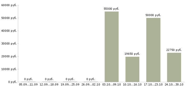 Вакансии логистик в Костроме - Медиана зарплат логистик в Костроме за 2 месяца