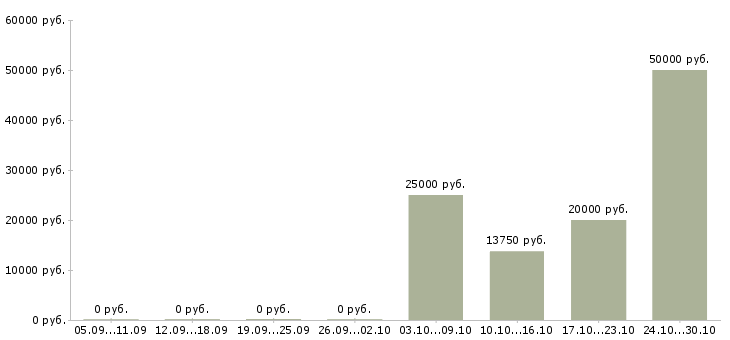 Вакансии маляры в Рязани - Медиана зарплат маляры в Рязани за 2 месяца