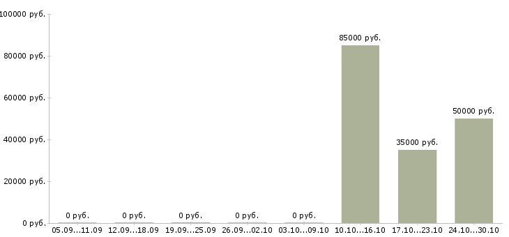 Вакансии менеджер vip клиенты в Новосибирске - Медиана зарплат менеджер vip клиенты в Новосибирске за 2 месяца