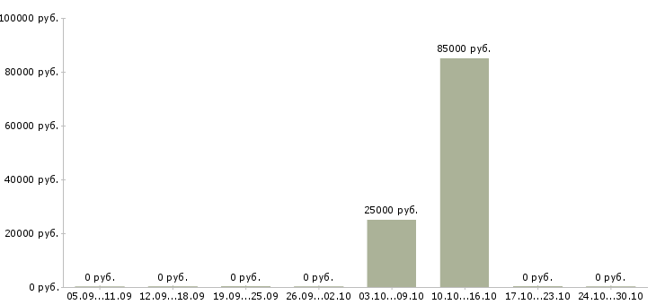 Вакансии менеджер vip клиенты в Хабаровске - Медиана зарплат менеджер vip клиенты в Хабаровске за 2 месяца
