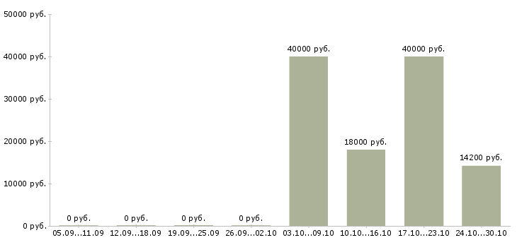 Вакансии менеджер по логистике в Астрахани - Медиана зарплат менеджер по логистике в Астрахани за 2 месяца