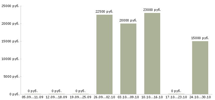 Вакансии на дому для женщин в Рязани - Медиана зарплат на дому для женщин в Рязани за 2 месяца