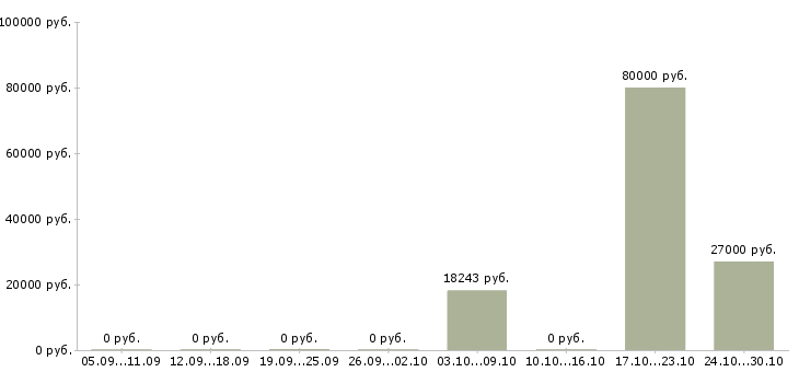Вакансии начальник технического отдела в Ижевске - Медиана зарплат начальник технического отдела в Ижевске за 2 месяца