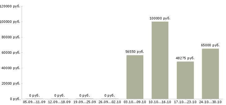 Вакансии начальник управления Мордовия - Медиана зарплат начальник управления Мордовия за 2 месяца