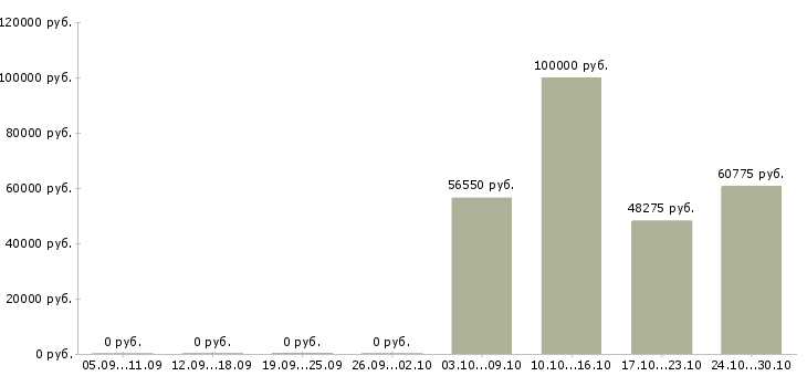 Вакансии начальник управления в Саранске - Медиана зарплат начальник управления в Саранске за 2 месяца