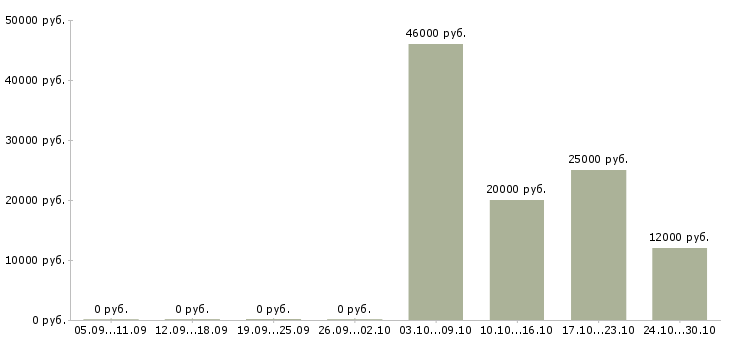 Вакансии операторы на телефон в Бийске - Медиана зарплат операторы на телефон в Бийске за 2 месяца