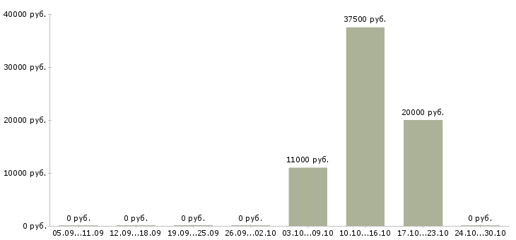 Вакансии отделочные работы в Тольятти - Медиана зарплат отделочные работы в Тольятти за 2 месяца