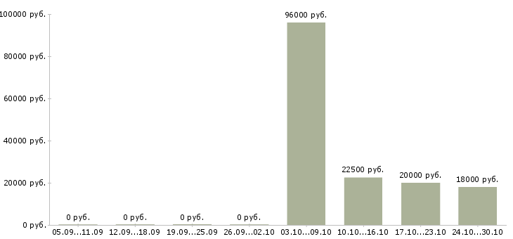 Вакансии официанты в Калининграде - Медиана зарплат официанты в Калининграде за 2 месяца