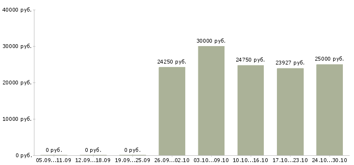Вакансии офтальмолог Нижний новгород - Медиана зарплат офтальмолог Нижний новгород за 2 месяца