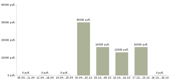 Вакансии охранники без лицензии в Челябинске - Медиана зарплат охранники без лицензии в Челябинске за 2 месяца