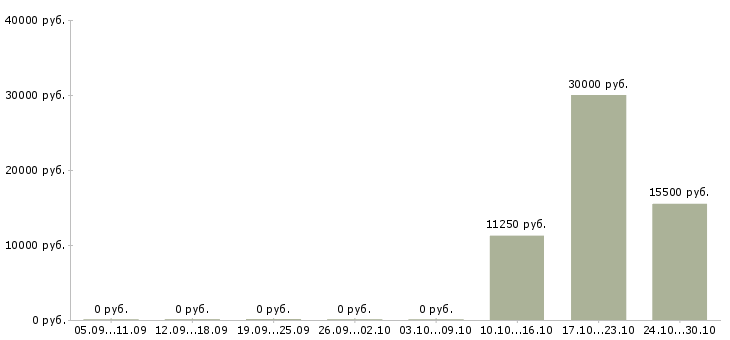 Вакансии охранники с лицензией в Екатеринбурге - Медиана зарплат охранники с лицензией в Екатеринбурге за 2 месяца