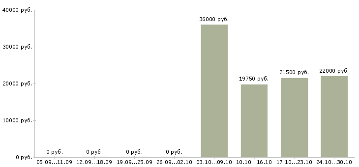 Вакансии охранники с лицензией и без Нижний новгород - Медиана зарплат охранники с лицензией и без Нижний новгород за 2 месяца