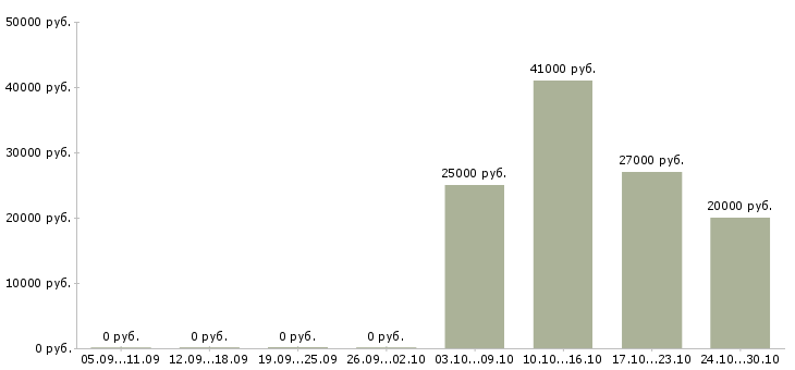 Вакансии подработка по выходным в Красноярске - Медиана зарплат подработка по выходным в Красноярске за 2 месяца